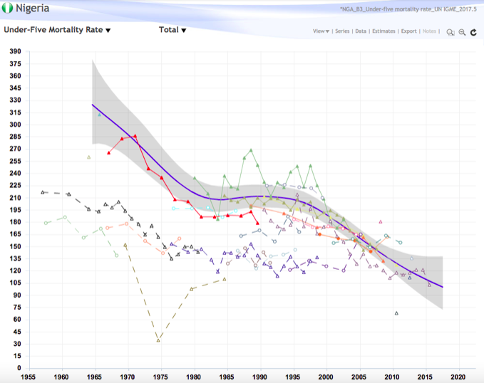 Data for Development: Data Models to Help Reduce Child Mortality